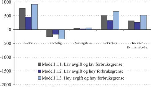 Figur 2.22 Gjennomsnittlig forbruksendring i modell 1 etter hustype. kWh.