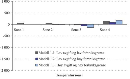 Figur 2.23 Gjennomsnittlig forbruksendring i modell 1 etter temperatursone.
 kWh.