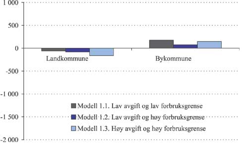 Figur 2.24 Gjennomsnittlig forbruksendring i modell 1 etter by- og landkommuner.
kWh.