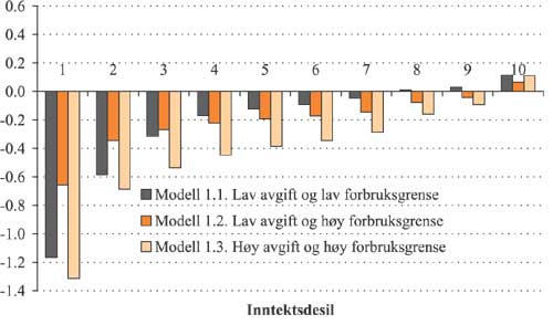 Figur 2.25 Gjennomsnittlig utgiftsendring 
etter
  forbruksendring
 som andel av inntekt i modell 1 etter inntektsdesil. Prosent.