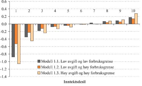 Figur 2.26 Gjennomsnittlig utgiftsendring 
før
  forbruksendring
 som andel av inntekt i modell 1 etter inntektsdesil. Prosent.