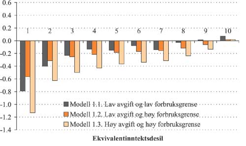 Figur 2.27 Gjennomsnittlig utgiftsendring 
etter
  forbruksendring
 som andel av inntekt i modell 1 etter ekvivalentinntektsdesil. Prosent.