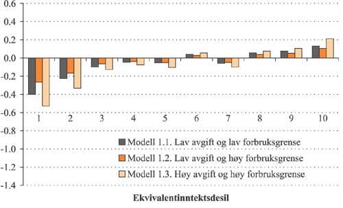 Figur 2.28 Gjennomsnittlig utgiftsendring 
før
  forbruksendring
 som andel av inntekt i modell 1 etter ekvivalentinntektsdesil. Prosent.