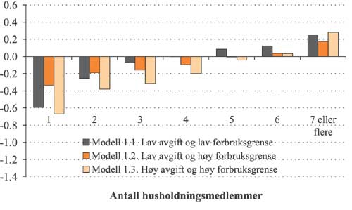 Figur 2.29 Gjennomsnittlig utgiftsendring
etter
forbruksendring
som andel av inntekt i modell 1 etter husholdningsstørrelse.
Prosent.