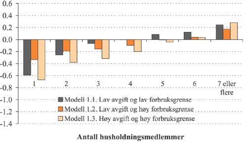 Figur 2.29 Gjennomsnittlig utgiftsendring 
etter
 forbruksendring
 som andel av inntekt i modell 1 etter husholdningsstørrelse.
 Prosent.