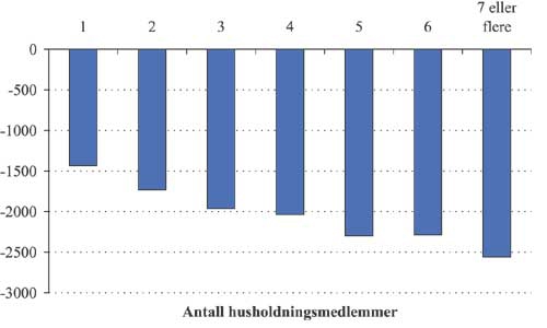 Figur 2.3 Gjennomsnittlig forbruksendring i modell 4 etter husholdningsstørrelse.
2003-kroner.