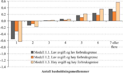 Figur 2.30 Gjennomsnittlig utgiftsendring 
før
  forbruksendring
 som andel av inntekt i modell 1 etter husholdningsstørrelse.
 Prosent.