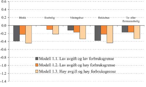 Figur 2.31 Gjennomsnittlig utgiftsendring
etter
forbruksendring
som andel av inntekt i modell 1 etter hustype. Prosent.