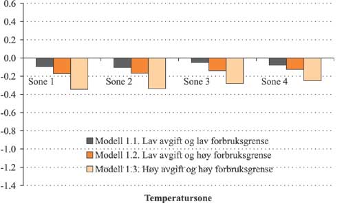 Figur 2.32 Gjennomsnittlig utgiftsendring 
etter
 forbruksendring
 som andel av inntekt i modell 1 etter temperatursone. Prosent.
