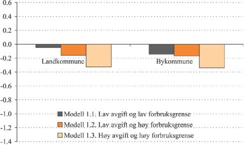 Figur 2.33 Gjennomsnittlig utgiftsendring
etter
forbruksendring
som andel av inntekt i modell 1 for by- og landkommuner. Prosent.