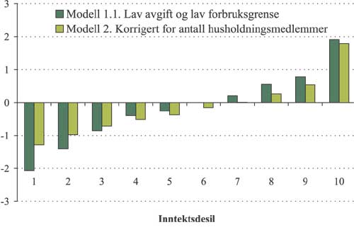 Figur 2.34 Gjennomsnittlig forbruksveid avgiftsendring i modell 1.1 og
 2 etter inntektsdesil. Øre per kWh.