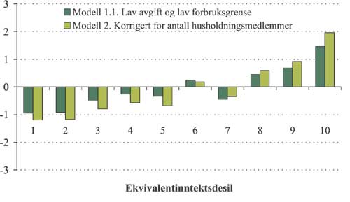 Figur 2.35 Gjennomsnittlig forbruksveid avgiftsendring i modell 1.1 og
 2 etter ekvivalentinntektsdesil. Øre per kWh.