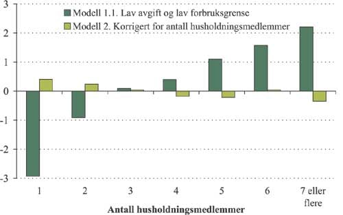Figur 2.36 Gjennomsnittlig forbruksveid avgiftsendring i modell 1.1 og
2 etter husholdningsstørrelse. Øre per kWh.