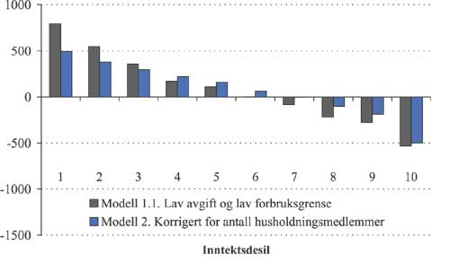 Figur 2.37 Gjennomsnittlig forbruksendring i modell 1.1 og 2 etter inntektsdesil.
kWh.