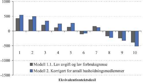 Figur 2.38 Gjennomsnittlig forbruksendring i modell 1.1 og 2 etter ekvivalentinntektsdesil.
 kWh.