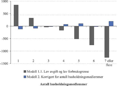 Figur 2.39 Gjennomsnittlig forbruksendring i modell 1.1 og 2 etter husholdningsstørrelse.
kWh.