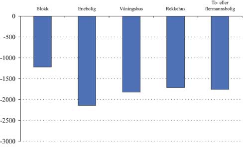 Figur 2.4 Gjennomsnittlig forbruksendring i modell 4 etter hustype. 2003-kroner.