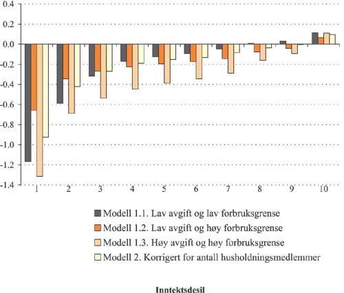 Figur 2.40 Gjennomsnittlig utgiftsendring
etter
en
forbruksendring per inntektskrone i modell 1 og 2 etter inntektsdesil.
Prosent.