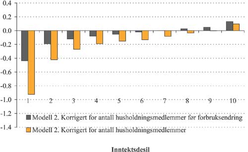 Figur 2.41 Gjennomsnittlig utgiftsendring 
før
  og 
etter
  forbruksendring per inntektskrone
 i modell 2 etter inntektsdesiler. Prosent.
