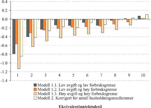 Figur 2.42 Gjennomsnittlig utgiftsendring
etter
en
forbruksendring per inntektskrone i modell 1 og 2 etter ekvivalentinntektsdesil.
Prosent.