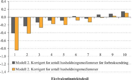 Figur 2.43 Gjennomsnittlig utgiftsendring
før
og
etter
forbruksendring per inntektskrone
i modell 2 etter ekvivalentinntektsdesil. Prosent.