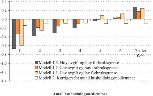 Figur 2.44 Gjennomsnittlig utgiftsendring
etter
en
forbruksendring per inntektskrone i modell 1 og 2 etter husholdningsstørrelse.
Prosent.