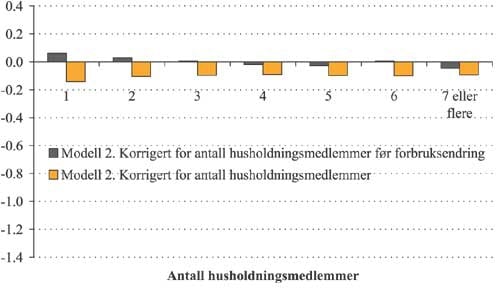 Figur 2.45 Gjennomsnittlig utgiftsendring
før
og
etter
forbruksendring per inntektskrone
i modell 2 etter husholdningsstørrelse. Prosent.