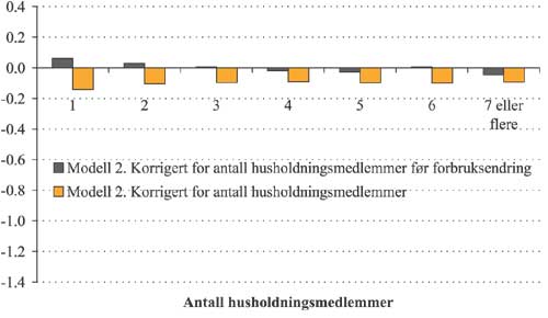 Figur 2.45 Gjennomsnittlig utgiftsendring 
før
  og 
etter
  forbruksendring per inntektskrone
 i modell 2 etter husholdningsstørrelse. Prosent.