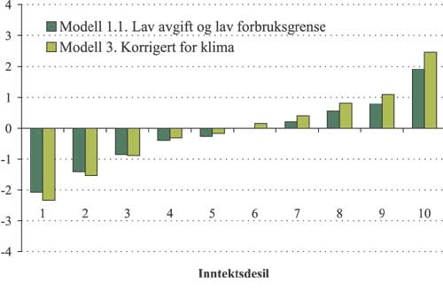 Figur 2.46 Gjennomsnittlig forbruksveid avgiftsendring i modell 1.1 og
3 etter inntektsdesil. Øre per kWh.