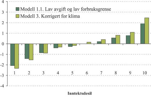 Figur 2.46 Gjennomsnittlig forbruksveid avgiftsendring i modell 1.1 og
 3 etter inntektsdesil. Øre per kWh.