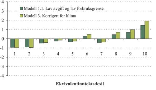Figur 2.47 Gjennomsnittlig forbruksveid avgiftsendring i modell 1.1 og
3 etter ekvivalentinntektsdesil. Øre per kWh.