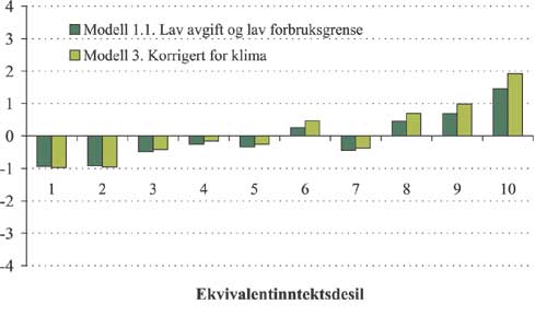 Figur 2.47 Gjennomsnittlig forbruksveid avgiftsendring i modell 1.1 og
 3 etter ekvivalentinntektsdesil. Øre per kWh.