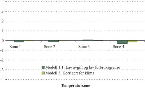 Figur 2.48 Gjennomsnittlig forbruksveid avgiftsendring i modell 1.1 og
3 etter temperatursone. Øre per kWh.