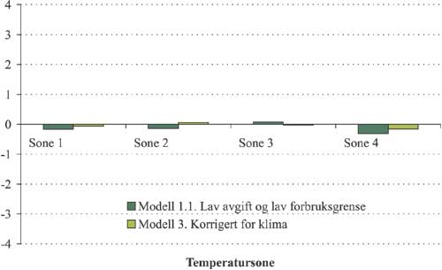 Figur 2.48 Gjennomsnittlig forbruksveid avgiftsendring i modell 1.1 og
 3 etter temperatursone. Øre per kWh.
