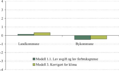 Figur 2.49 Gjennomsnittlig forbruksveid avgiftsendring i modell 1.1 og
 3 for by- og landkommuner. Øre per kWh.