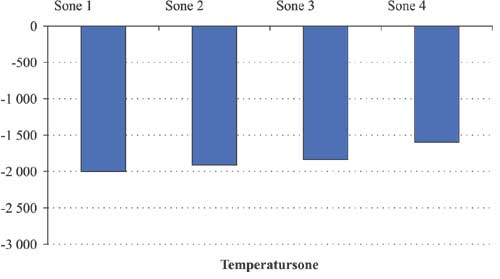 Figur 2.5 Gjennomsnittlig forbruksendring i modell 4 etter temperatursone.
 2003-kroner.