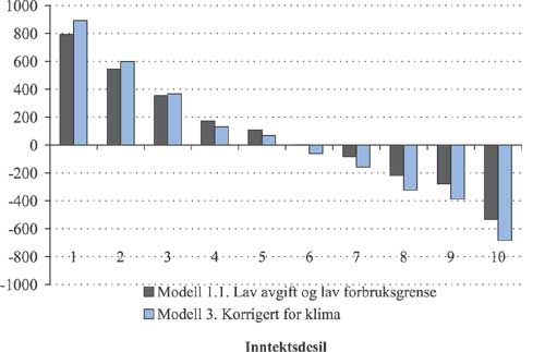 Figur 2.50 Gjennomsnittlig forbruksendring i modell 1.1 og 3 etter inntektsdesil.
kWh.