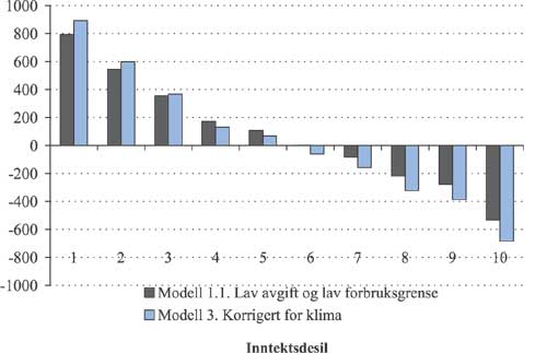 Figur 2.50 Gjennomsnittlig forbruksendring i modell 1.1 og 3 etter inntektsdesil.
 kWh.