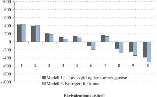 Figur 2.51 Gjennomsnittlig forbruksendring i modell 1.1 og 3 etter ekvivalentinntektsdesil.
 kWh.