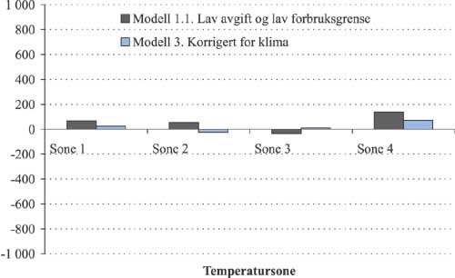 Figur 2.52 Gjennomsnittlig forbruksendring i modell 1.1 og 3 etter temperatursone.
 kWh.