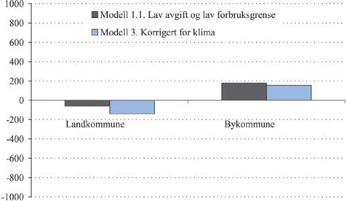 Figur 2.53 Gjennomsnittlig forbruksendring i modell 1.1 og 3 etter by-
 og landkommuner. kWh.
