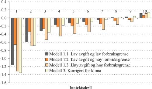 Figur 2.54 Gjennomsnittlig utgiftsendring
etter
forbruksendring
per inntektskrone i modell 1 og 3 etter inntektsdesil. Prosent.