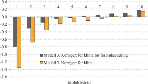 Figur 2.55 Gjennomsnittlig utgiftsendring
før
og
etter
forbruksendring per inntektskrone
i modell 3 etter inntektsdesil. Prosent.