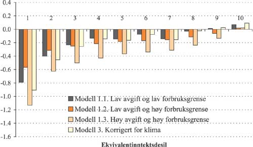 Figur 2.56 Gjennomsnittlig utgiftsendring
etter
forbruksendring
per inntektskrone i modell 1 og 3 etter ekvivalentinntektsdesil.
Prosent.