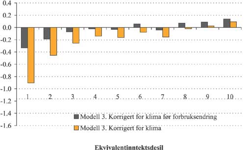 Figur 2.57 Gjennomsnittlig utgiftsendring
før
og
etter
forbruksendring per inntektskrone
i modell 3 etter ekvivalentinntektsdesil. Prosent.