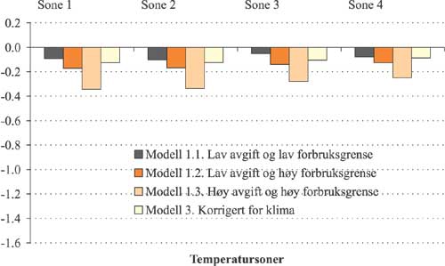 Figur 2.58 Gjennomsnittlig utgiftsendring
etter
forbruksendring
per inntektskrone i modell 1 og 3 etter temperatursone. Prosent.