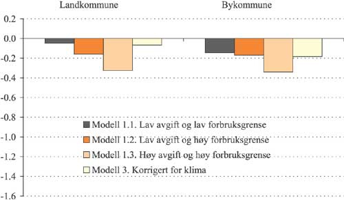 Figur 2.59 Gjennomsnittlig utgiftsendring
etter
forbruksendring
per inntektskrone i modell 1 og 3 for by- og landkommuner. Prosent.