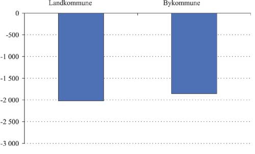 Figur 2.6 Gjennomsnittlig forbruksendring i modell 4 for by- og landkommuner.
2003-kroner.