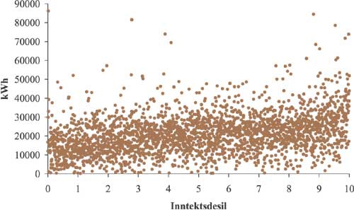 Figur 2.60 Husholdningenes elektrisitetsforbruk etter desil i fordelingen
av husholdningenes inntekt.