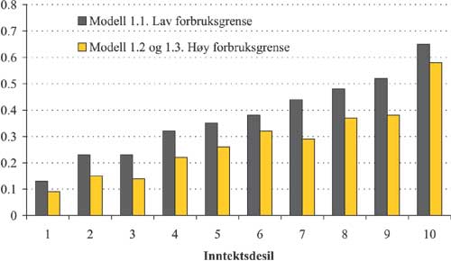 Figur 2.61 Andel av husholdningene som får økning i
den forbruksveide avgiften på elektrisitet i modell 1 etter
inntektsdesil.